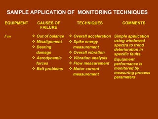 EQUIPMENT CAUSES OF
FAILURE
TECHNIQUES COMMENTS
Fan  Out of balance
 Misalignment
 Bearing
damage
 Aerodynamic
forces
 Belt problems
 Overall acceleration
 Spike energy
measurement
 Overall vibration
 Vibration analysis
 Flow measurement
 Motor current
measurement
Simple application
using windowed
spectra to trend
deterioration in
specific faults.
Equipment
performance is
monitored by
measuring process
parameters
SAMPLE APPLICATION OF MONITORING TECHNIQUES
 