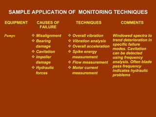 EQUIPMENT CAUSES OF
FAILURE
TECHNIQUES COMMENTS
Pumps  Misalignment
 Bearing
damage
 Cavitation
 Impeller
damage
 Hydraulic
forces
 Overall vibration
 Vibration analysis
 Overall acceleration
 Spike energy
measurement
 Flow measurement
 Motor current
measurement
Windowed spectra to
trend deterioration in
specific failure
modes. Cavitation
can be detected
using frequency
analysis. Often blade
pass frequency
indicates hydraulic
problems
SAMPLE APPLICATION OF MONITORING TECHNIQUES
 