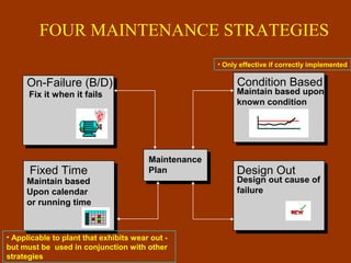 FOUR MAINTENANCE STRATEGIES
On-Failure (B/D)
Fix it when it fails
Fixed Time
Maintain based
Upon calendar
or running time
Condition Based
Maintain based upon
known condition
Design Out
Design out cause of
failure
Maintenance
Plan
• Applicable to plant that exhibits wear out -
but must be used in conjunction with other
strategies
• Only effective if correctly implemented
 