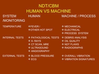 NDT/CBM
HUMAN VS MACHINE
SYSTEM
/MONITORING
HUMAN MACHINE / PROCESS
TEMPERATURE FEVER /
OTHER HOT SPOT
 MECHANICAL
 ELECTRICAL
 PROCESS SYSTEM
INTERNAL TESTS  PATHOLOGICAL TESTS
 X- RAYS
 CT SCAN, MRE
 ULTRASOUND
 ANGIOGRAPHY
 DEBRIS ANALYSIS
 OIL QUALITY
 NDT FLAWS
 RADIOGRAPHS
EXTERNAL TESTS  BLOOD PRESSURE
 ECG
 OVERALL VIBRATION
 VIBRATION SIGNATURES
 