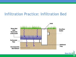 Infiltration Practice: Infiltration Bed




                                          30
 