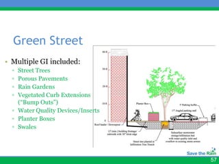 Green Street
• Multiple GI included:
  ▫ Street Trees
  ▫ Porous Pavements
  ▫ Rain Gardens
  ▫ Vegetated Curb Extensions
    (“Bump Outs”)
  ▫ Water Quality Devices/Inserts
  ▫ Planter Boxes
  ▫ Swales




                                    57
 