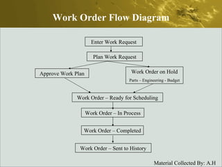 Work Order Flow Diagram Enter Work Request Plan Work Request Approve Work Plan Work Order on Hold Parts – Engineering - Budget Work Order – Ready for Scheduling Work Order – In Process Work Order – Completed Work Order – Sent to History 