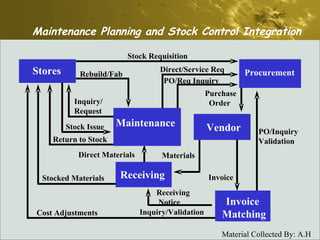 Maintenance Planning and Stock Control Integration Invoice  Matching Procurement Stores Maintenance Vendor Receiving PO/Inquiry Validation Cost Adjustments Stocked Materials Direct Materials Inquiry/ Request Stock Requisition Materials Invoice Rebuild/Fab Stock Issue Return to Stock Direct/Service Req PO/Req Inquiry Receiving Notice Inquiry/Validation Purchase Order 
