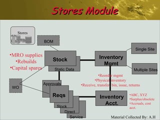 Stores Module Direct Stock Static Data Reqs Service Inventory Mgmt Approvals Stock Reorder mgmt Physical inventory Receive, transfer, bin, issue, returns MRO supplies Rebuilds Capital spares Single Site Multiple Sites Inventory Acct. ABC, XYZ Surplus/obsolete Accruals, cost acct. WO BOM Stores 
