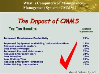 Top Ten Benefits Average Improvement Increased Maintenance Productivity  29%  Improved Equipment availability/reduced downtime  17% Reduced excess inventory  21% Less stock shortages  29% Increased Planned Maintenance  78% Reduced Emergency Work  31% Less Overtime  22% Less Waiting Time  29% Reduced Emergency Purchasing  29% Better Pricing from vendors  18% The Impact of CMMS What is Computerized Maintenance Management System “CMMS”? 