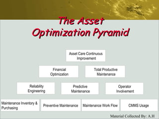 The Asset Optimization Pyramid Preventive Maintenance Maintenance Inventory & Purchasing  Maintenance Work Flow CMMS Usage  Operator  Involvement Predictive  Maintenance Reliability  Engineering Total Productive  Maintenance Financial  Optimization Asset Care Continuous  Improvement 
