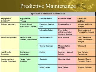 Predictive Maintenance 