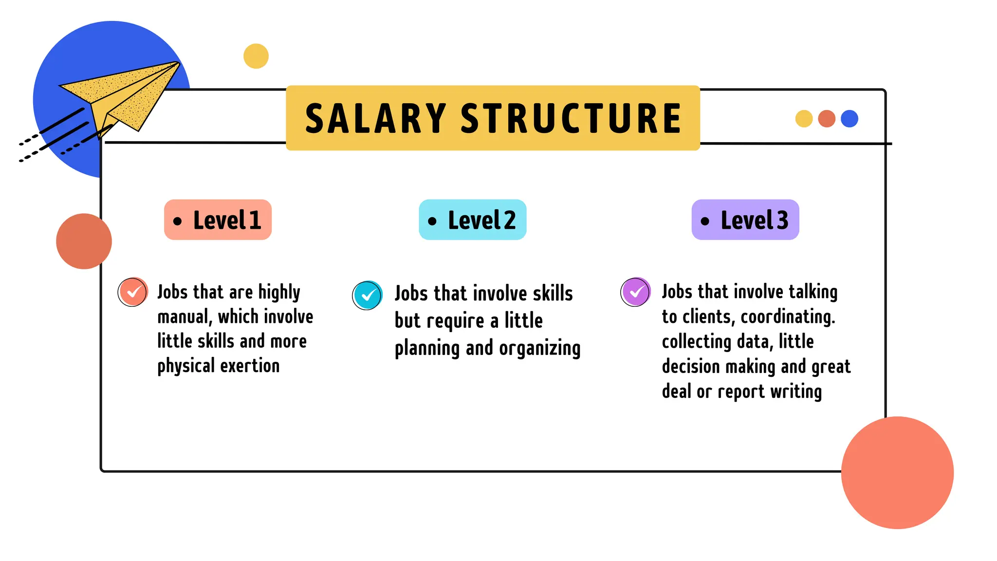 Jobs that are highly
manual, which involve
little skills and more
physical exertion
SALARY STRUCTURE
Level1
Jobs that involve skills
but require a little
planning and organizing
Level2
Jobs that involve talking
to clients, coordinating.
collecting data, little
decision making and great
deal or report writing
Level3
 