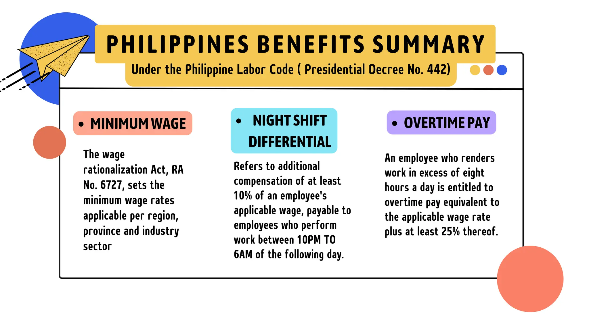 The wage
rationalization Act, RA
No. 6727, sets the
minimum wage rates
applicable per region,
province and industry
sector
PHILIPPINES BENEFITS SUMMARY
MINIMUMWAGE
Refers to additional
compensation of at least
10% of an employee's
applicable wage, payable to
employees who perform
work between 10PM TO
6AM of the following day.
NIGHTSHIFT
DIFFERENTIAL
An employee who renders
work in excess of eight
hours a day is entitled to
overtime pay equivalent to
the applicable wage rate
plus at least 25% thereof.
OVERTIMEPAY
Under the Philippine Labor Code ( Presidential Decree No. 442)
 