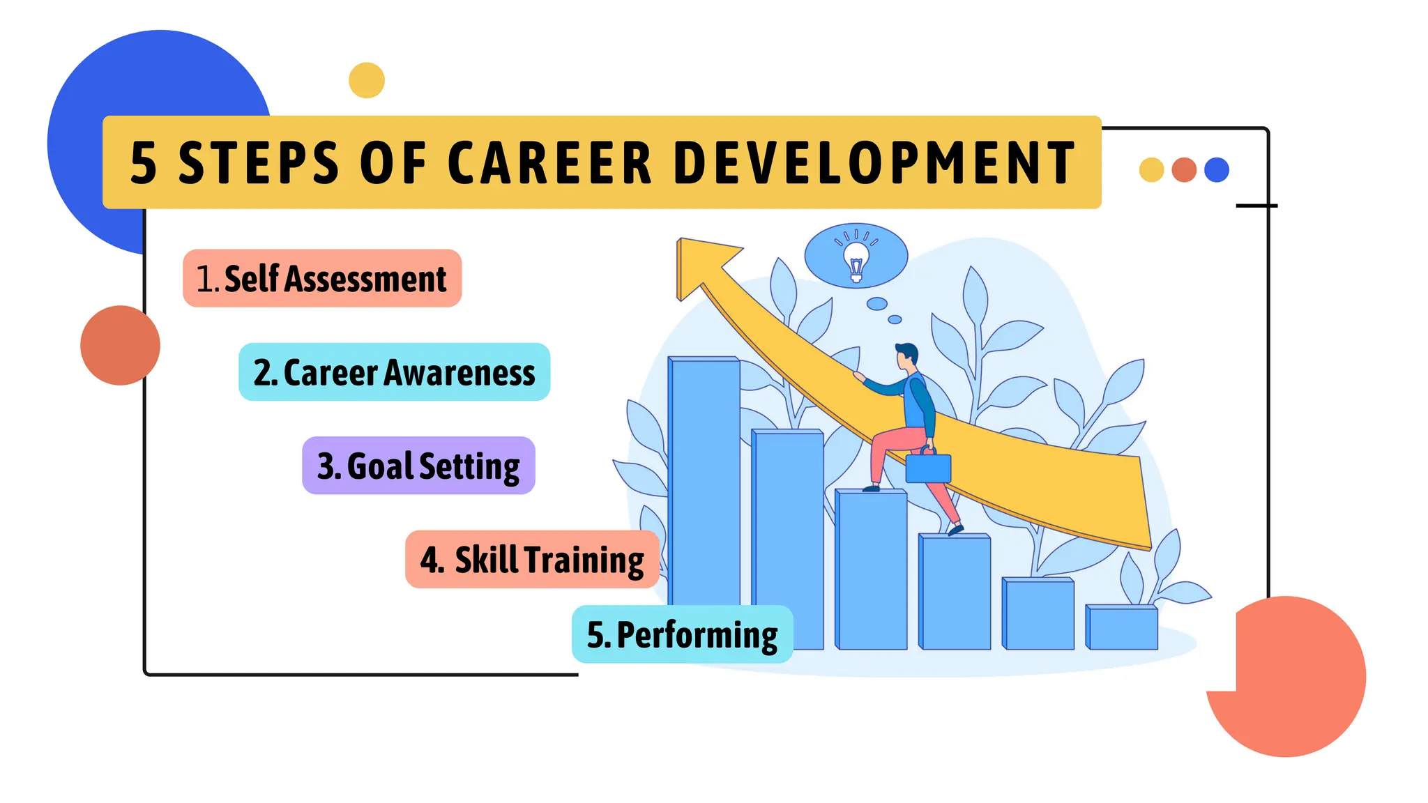 5 STEPS OF CAREER DEVELOPMENT
SelfAssessment
1.
2.CareerAwareness
3.GoalSetting
4. SkillTraining
5.Performing
 