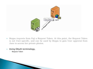 Beppa requests from Faji a Request Token. At this point, the Request Token is not User-specific, and can be used by Beppa to gain User approval from Jane to access her private photos.Using OAuth terminology, Request Token