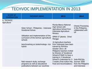 TECHVOC IMPLEMENTATION IN 2013
SCOPE OF
COOPERATION
PROGRAM AREAS 2013 2014
A. TECHVOC:
Agriculture
Sister School : Philippines - Indonesia
Vocational School.
Florida Blanca National
High School with
Agriculture School from
Indonesia Agriculture
Ministry
Cheese Processing
in the Philippine,
collaborated with
UP
Utilization and implementation of the
curriculum of the techvoc agricultural
schools
SMKN 57 jakarta: Dried
Manggo
benchmarking on biotechnology- rice
hybrid
10 Agriculture teachers
from Indonesia have been
trained by Phil-Rice
field research study, exchange
programs as well as educational
publications between our countries
October 2013: 30
Philippine teachers invited
by Director of Vocational
School of MoEC to have a
training in 3 Vocational
School in Indonesia for 2-
3 weeks (Free tuition Fee,
Food and Accomodation)
Indo-Phil Edu
Journal: ISSN
from the Philippine
and Indonesia
 