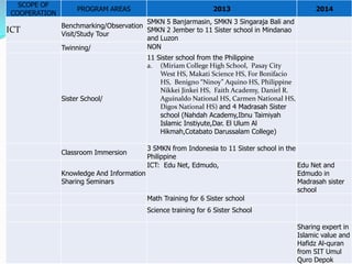 SCOPE OF
COOPERATION
PROGRAM AREAS 2013 2014
ICT Benchmarking/Observation
Visit/Study Tour
SMKN 5 Banjarmasin, SMKN 3 Singaraja Bali and
SMKN 2 Jember to 11 Sister school in Mindanao
and Luzon
Twinning/ NON
Sister School/
11 Sister school from the Philippine
a. (Miriam College High School, Pasay City
West HS, Makati Science HS, For Bonifacio
HS, Benigno “Ninoy” Aquino HS, Philippine
Nikkei Jinkei HS, Faith Academy, Daniel R.
Aguinaldo National HS, Carmen National HS,
Digos National HS) and 4 Madrasah Sister
school (Nahdah Academy,Ibnu Taimiyah
Islamic Instiyute,Dar. El Ulum Al
Hikmah,Cotabato Darussalam College)
Classroom Immersion
3 SMKN from Indonesia to 11 Sister school in the
Philippine
Knowledge And Information
Sharing Seminars
ICT: Edu Net, Edmudo, Edu Net and
Edmudo in
Madrasah sister
school
Math Training for 6 Sister school
Science training for 6 Sister School
Sharing expert in
Islamic value and
Hafidz Al-quran
from SIT Umul
Quro Depok
 
