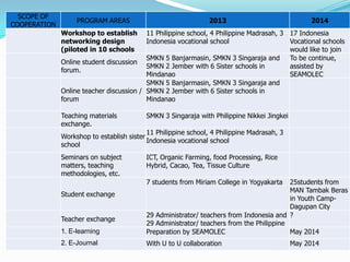 SCOPE OF
COOPERATION
PROGRAM AREAS 2013 2014
Workshop to establish
networking design
(piloted in 10 schools
11 Philippine school, 4 Philippine Madrasah, 3
Indonesia vocational school
17 Indonesia
Vocational schools
would like to join
Online student discussion
forum.
SMKN 5 Banjarmasin, SMKN 3 Singaraja and
SMKN 2 Jember with 6 Sister schools in
Mindanao
To be continue,
assisted by
SEAMOLEC
Online teacher discussion /
forum
SMKN 5 Banjarmasin, SMKN 3 Singaraja and
SMKN 2 Jember with 6 Sister schools in
Mindanao
Teaching materials
exchange.
SMKN 3 Singaraja with Philippine Nikkei Jingkei
Workshop to establish sister
school
11 Philippine school, 4 Philippine Madrasah, 3
Indonesia vocational school
Seminars on subject
matters, teaching
methodologies, etc.
ICT, Organic Farming, food Processing, Rice
Hybrid, Cacao, Tea, Tissue Culture
Student exchange
7 students from Miriam College in Yogyakarta 25students from
MAN Tambak Beras
in Youth Camp-
Dagupan City
Teacher exchange
29 Administrator/ teachers from Indonesia and
29 Administrator/ teachers from the Philippine
?
1. E-learning Preparation by SEAMOLEC May 2014
2. E-Journal With U to U collaboration May 2014
 