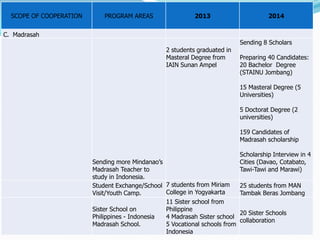 SCOPE OF COOPERATION PROGRAM AREAS 2013 2014
C. Madrasah
Sending more Mindanao’s
Madrasah Teacher to
study in Indonesia.
2 students graduated in
Masteral Degree from
IAIN Sunan Ampel
Sending 8 Scholars
Preparing 40 Candidates:
20 Bachelor Degree
(STAINU Jombang)
15 Masteral Degree (5
Universities)
5 Doctorat Degree (2
universities)
159 Candidates of
Madrasah scholarship
Scholarship Interview in 4
Cities (Davao, Cotabato,
Tawi-Tawi and Marawi)
Student Exchange/School
Visit/Youth Camp.
7 students from Miriam
College in Yogyakarta
25 students from MAN
Tambak Beras Jombang
Sister School on
Philippines - Indonesia
Madrasah School.
11 Sister school from
Philippine
4 Madrasah Sister school
5 Vocational schools from
Indonesia
20 Sister Schools
collaboration
 