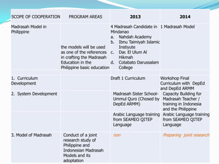 SCOPE OF COOPERATION PROGRAM AREAS 2013 2014
Madrasah Model in
Philippine
the models will be used
as one of the references
in crafting the Madrasah
Education in the
Philippine basic education
4 Madrasah Candidate in
Mindanao
a. Nahdah Academy
b. Ibnu Taimiyah Islamic
Instiyute
c. Dar. El Ulum Al
Hikmah
d. Cotabato Darussalam
College
1 Madrasah Model
1. Curriculum
Development
Draft 1 Curriculum Workshop Final
Curriculum with DepEd
and DepEd ARMM
2. System Development Madrasah Sister School-
Ummul Quro (Chosed by
DepEd ARMM)
Capacity Building for
Madrasah Teacher /
training in Indonesia
and the Philippine
Arabic Language training
from SEAMEO QITEP
Language
Arabic Language training
from SEAMEO QITEP
Language
3. Model of Madrasah Conduct of a joint
research study of
Philippine and
Indonesian Madrasah
Models and its
adoptation
non Preparing joint research
 