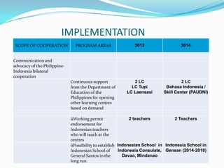 IMPLEMENTATION
SCOPE OF COOPERATION PROGRAM AREAS 2013 2014
Communication and
advocacy of the Philippine-
Indonesia bilateral
cooperation
Continuous support
from the Department of
Education of the
Philippines for opening
other learning centres
based on demand
2 LC
LC Tupi
LC Laensasi
2 LC
Bahasa Indonesia /
Skill Center (PAUDNI)
üWorking permit
endorsement for
Indonesian teachers
who will teach at the
centres
2 teachers 2 Teachers
üPossibility to establish
Indonesian School of
General Santos in the
long run.
Indonesian School in
Indonesia Consulate,
Davao, Mindanao
Indonesia School in
Gensan (2014-2018)
 
