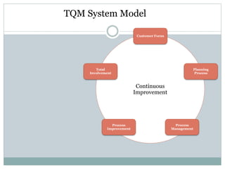 1
TQM System Model
Customer Focus
Planning
Process
Total
Involvement
Process
Improvement
Process
Management
Continuous
Improvement
 