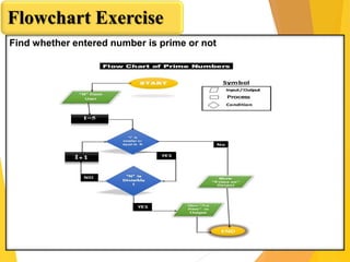 Find whether entered number is prime or not
Flowchart Exercise
 