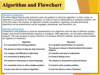 Algorithm and Flowchart
Definition of Algorithm
To write a logical step-by-step method to solve the problem is called the algorithm; in other words, an
algorithm is a procedure for solving problems. In order to solve a mathematical or computer problem, this
is the first step in the process. An algorithm includes calculations, reasoning, and data processing.
Algorithms can be presented by natural languages, pseudocode, and flowcharts, etc.
Definition of Flowchart
A flowchart is the graphical or pictorial representation of an algorithm with the help of different symbols,
shapes, and arrows to demonstrate a process or a program. With algorithms, we can easily understand a
program. The main purpose of using a flowchart is to analyze different methods. Several standard symbols
are applied in a flowchart:
Algorithm Flowchart
It is a procedure for solving problems. It is a graphic representation of a process.
The process is shown in step-by-step instruction.
The process is shown in block-by-block information
diagram.
It is complex and difficult to understand. It is intuitive and easy to understand.
It is convenient to debug errors. It is hard to debug errors.
The solution is showcased in natural language. The solution is showcased in pictorial format.
It is somewhat easier to solve complex problem. It is hard to solve complex problem.
It costs more time to create an algorithm. It costs less time to create a flowchart.
 
