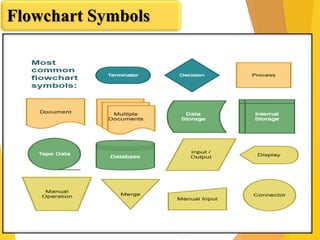 Flowchart Symbols
 