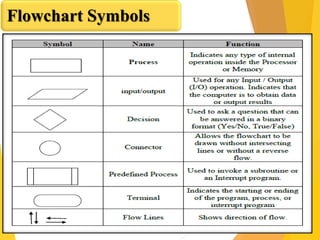 Flowchart Symbols
 
