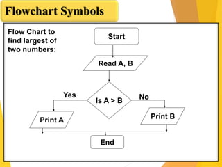 Flowchart Symbols
Start
Read A, B
Is A > B
Print A
Print B
End
Yes No
Flow Chart to
find largest of
two numbers:
 