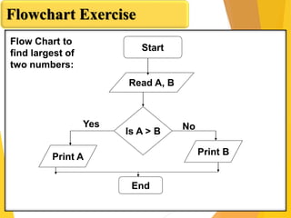 Flowchart Exercise
Start
Read A, B
Is A > B
Print A
Print B
End
Yes No
Flow Chart to
find largest of
two numbers:
 