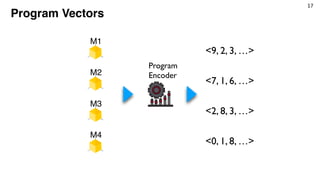P P
17
Program Vectors
Program
Encoder
M1
M2
M3
M4
<9, 2, 3, …>
<7, 1, 6, …>
<2, 8, 3, …>
<0, 1, 8, …>
 
