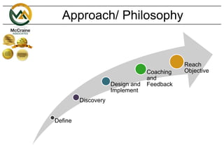 Approach/ Philosophy
Define
Discovery
Design and
Implement
Coaching
and
Feedback
Reach
Objective
 