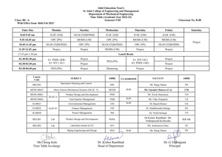 Aldel Education Trust's
St. John College of Engineering and Management
Department of Mechanical Engineering
Time Table (Academic Year 2022-23)
Class: BE -A Semester-VIII Classroom No. B-08
With Effect from: 06th Feb 2023
Time Day Monday Tuesday Wednesday Thursday Friday Saturday
8.45-9.45 am ILOC (EM) DLOC(TQM/PDD) ILOC (EM) ILOC (EM) ILOC (EM)
Project
9.45-10.45 am OPC (PN) MEMS (UM) OPC (PN) MEMS (UM) MEMS (UM)
10.45-11.45 pm DLOC(TQM/PDD) OPC (PN) DLOC(TQM/PDD) OPC (PN) DLOC(TQM/PDD)
11.45-12.45. pm Project Project MEMS (UM) Project Project
12.45 pm-1.30 pm Lunch Break
01.30-02.30 pm A1: PDDL (KR)
A2: IOT ( AC)
Project
PED (PN)
A1: IOT (AC)
A2: PDDL (AK)
Project
02.30-03.30 pm Project Project
03.30-04.30 pm PED (PN) Project Mentoring Project Project
Course
Code
SUBJECT ABBR. CLASSROOM FACULTY ABBR.
MEC801
Operations Planning and Control
OPC
B-08
Mr. Parag Nikam PN
MEDLO8053 Micro Electro Mechanical Systems (DLOC -5) MEMS Mr. Upendra Maurya (CA) UM
MEDLO8061
DLOC-6
Product Design and Development PDD Mr. Vivek Narnaware VN
MEDLO8063 Total Quality Management TQM B-09 Mr. Uday Prajaprati UP
ILO8021
ILOC-II
Environmental Management EM B-08 Dr. Rajesh Bisane CK
ILO8022 Finance Management FM Dr. Pandharinath Ghonge PG
ILO8029 Project Management PM Dr. Viond Surange VS
MEL801 Lab Product Design and Development PDDL
Dr.Kishor Rambhad / Mr.
Ambeprasad Kushwaha
KR/AK
MEL802 Lab Laboratory based on IoT IOT Ms. Aishwairya Churi AC
Piping Engineering and Design PED B-08 Mr. Parag Nikam PN
Mr.Chirag Kale Dr. Kishor Rambhad Dr. G.V.Mulgund
Time Table In-charge Head of Department Principal
 