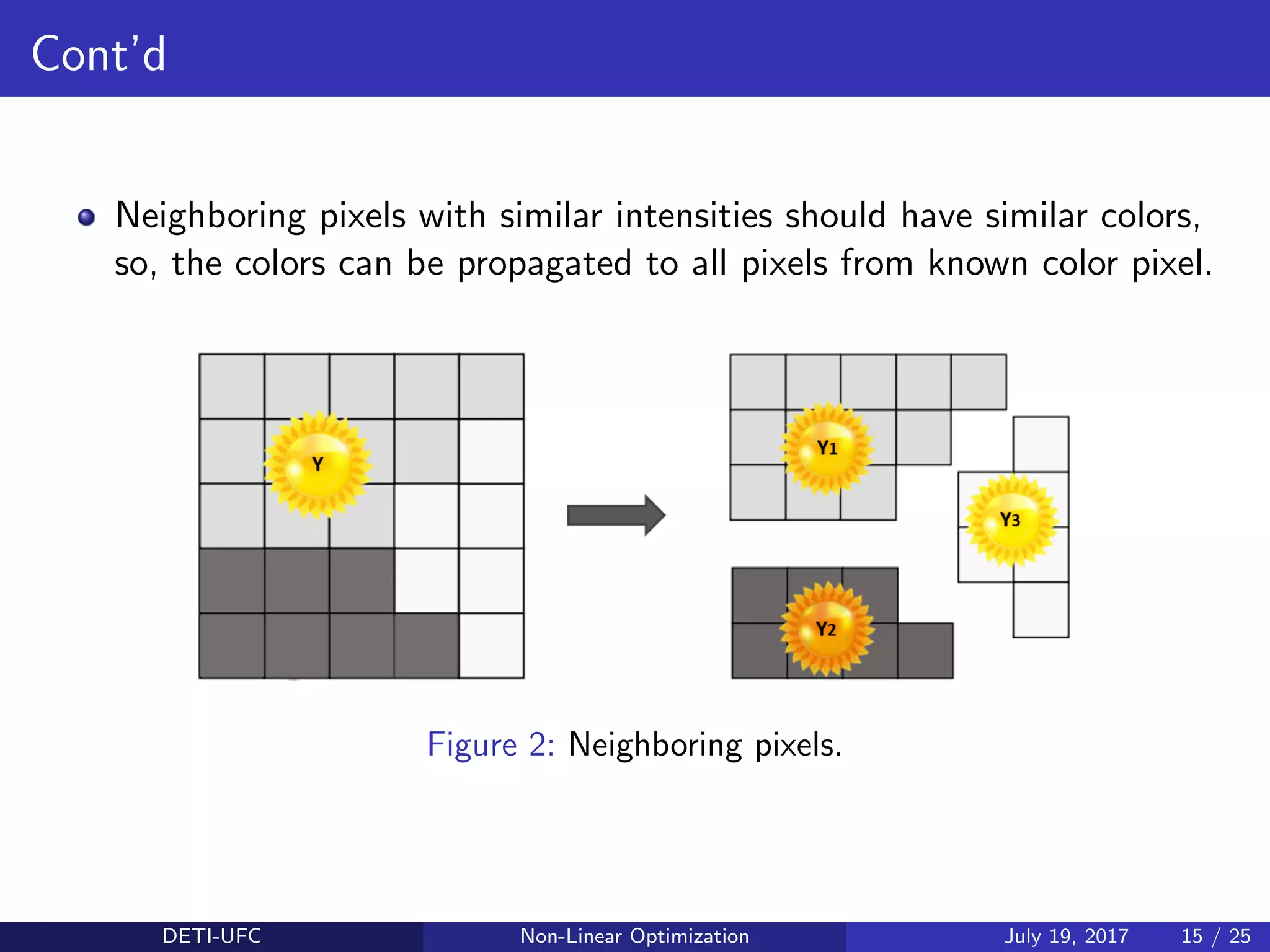 Cont’d
Neighboring pixels with similar intensities should have similar colors,
so, the colors can be propagated to all pixels from known color pixel.
Figure 2: Neighboring pixels.
DETI-UFC Non-Linear Optimization July 19, 2017 15 / 25
 