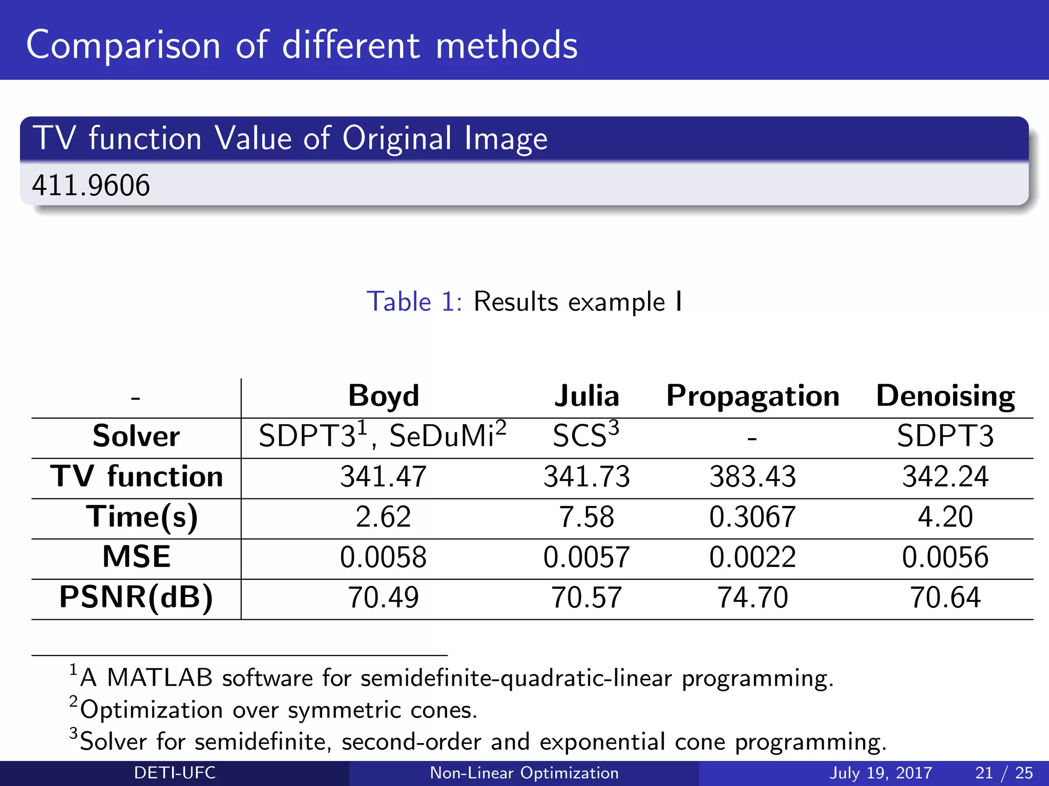 Comparison of diﬀerent methods
TV function Value of Original Image
411.9606
Table 1: Results example I
- Boyd Julia Propagation Denoising
Solver SDPT31, SeDuMi2 SCS3 - SDPT3
TV function 341.47 341.73 383.43 342.24
Time(s) 2.62 7.58 0.3067 4.20
MSE 0.0058 0.0057 0.0022 0.0056
PSNR(dB) 70.49 70.57 74.70 70.64
1
A MATLAB software for semideﬁnite-quadratic-linear programming.
2
Optimization over symmetric cones.
3
Solver for semideﬁnite, second-order and exponential cone programming.
DETI-UFC Non-Linear Optimization July 19, 2017 21 / 25
 