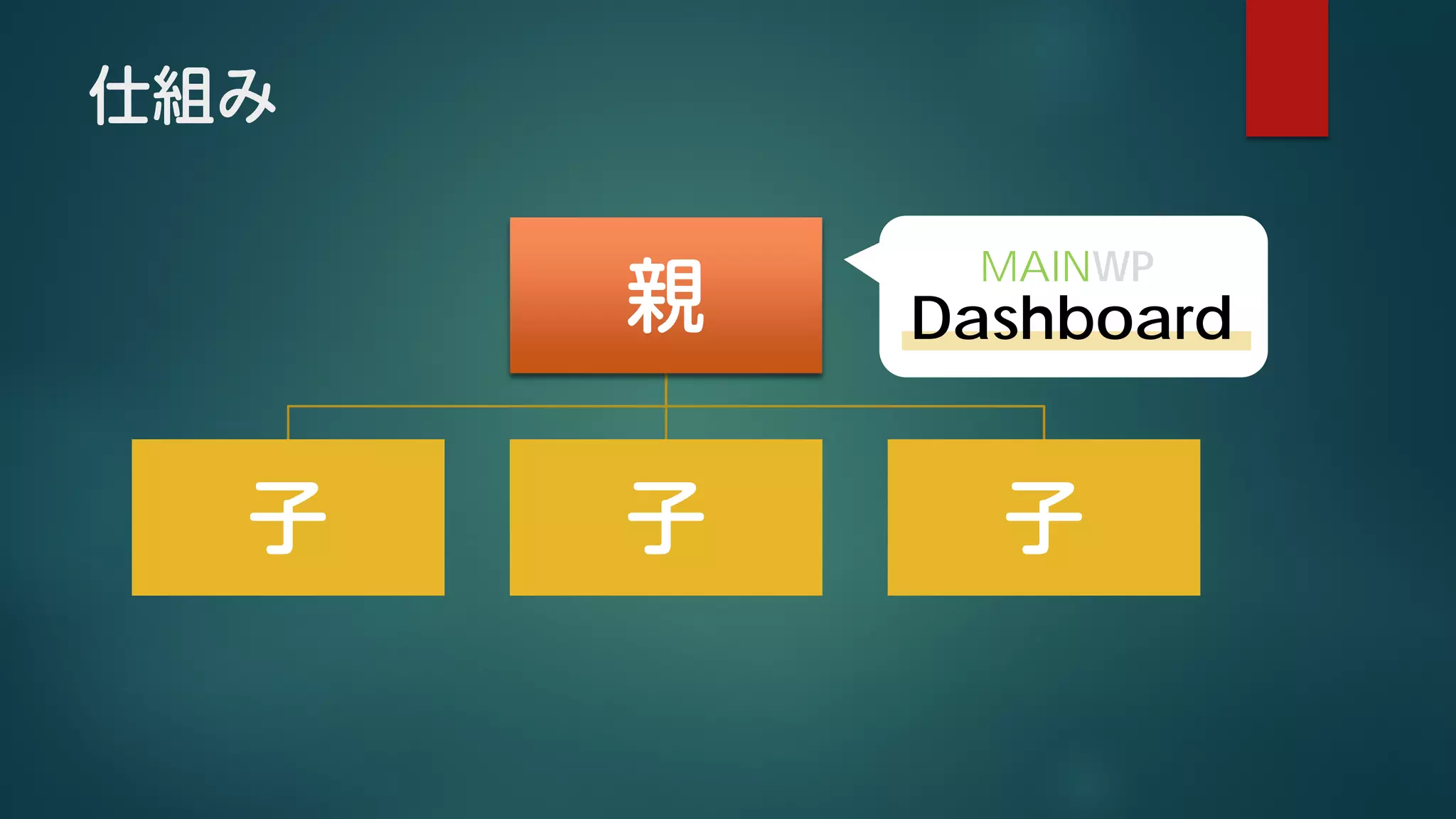 仕組み
親
子 子 子
MAINWP
Dashboard
 