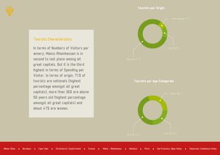 In terms of Numbers of Visitors per
winery, Mainz­Rheinhessen is in
second to last place among all
great capitals. But it is the third
highest in terms of Spending per
Visitor. In terms of origin, 71% of
tourists are nationals (highest
percentage amongst all great
capitals), more than 36% are above
56 years old (highest percentage
amongst all great capitals) and
about 47% are women.
Tourists Characteristics
Nationals 71 %
Internationals 7 %
Locals 22 %
36 to 55 44 %
Above 36 %
18 to 35 20 %
Tourists per Origin
Tourists per Age Categories
Bordeaux Cape Town Firenze Mendoza PortoBilbao Rioja Christchurch Sousth Island Mainz Rheinhessen San Francisco Napa Valley Valparaiso Casablanca Valley
 