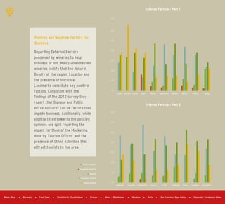 Regarding External Factors
perceived by wineries to help
business or not, Mainz­Rheinhessen
wineries testify that the Natural
Beauty of the region, Location and
the presence of historical
Landmarks constitute key positive
factors. Consistent with the
findings of the 2012 survey they
report that Signage and Public
Infrastructures can be factors that
impede business. Additionally, while
slightly tilted towards the positive,
opinions are split regarding the
impact for them of the Marketing
done by Tourism Offices, and the
presence of Other Activities that
attract tourists to the area.
Positive and Negative Factors for
Business
Landmark Natural B Location Access OtherAct LocalFacilities CoopwBus MarkTO PublicInf Signage
Totally negative
Somewhat negative
Neutral
Somewhat positive
Totally positive
50%
0%
10%
20%
30%
40%
60%
70%
GWCmenber Association ChamberorBusA Tousism A TourOp CoopWineries Internet FameRegion TourismPolicy
50%
0%
10%
20%
30%
40%
60%
70%
External Factors − Part 1
External Factors − Part 2
Bordeaux Cape Town Firenze Mendoza PortoBilbao Rioja Christchurch Sousth Island Mainz Rheinhessen San Francisco Napa Valley Valparaiso Casablanca Valley
 