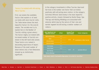 First, we isolate the candidate
factors that explain or at least
correlate with more tourist visits.
The Table below shows the most
impactful factors for the overall
sample. The variable we try to
explain here is the Number of
Tourists visiting a given winery.
The factors highly correlated with
increased number of tourists are
shown in the left hand side column.
These factors are ranked in
descending importance of impact.
Because of the small number of
observations only a few dimensions
showed up as statistically
significant.
Factors Correlated with Attracting
More Tourists
In the category Investments in Wine Tourism, Improved
Services is the number one factor that correlates
positively with attracting more visitors. In the category
Activities Offered, Gastronomy is the most impactful
positive activity, closely followed by Onsite Shops. Spa
Therapy and Hosting Weddings are associated with
wineries which may by the nature of their size and
market segment be attracting a smaller numbers of
visitors.
Most Significant and
Impactful Factors
Improved Services + +
None +
Infrastructure +
Cultural Events +
Gastronomy + +
Cooperation / other business + +
Spa Therapy ­
Hosting Weddings ­
Effect Factor Categories
Table shows results from Quantile Regrassions. Corrected for size effect
Pseudo B and
Observations
2
42 % 19
49 % 21
Investments in Wine Tourism
Activities Offered
Onsite Shops
Bordeaux Cape Town Firenze Mendoza PortoBilbao Rioja Christchurch Sousth Island Mainz Rheinhessen San Francisco Napa Valley Valparaiso Casablanca Valley
 
