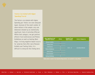 The factors correlated with higher
Spending per Visitor are now analyzed.
Again, because of the small number of
observations in the sample, only one
dimension showed up as statistically
significant, that of Activities Offered.
Within that category, we get positive
effects from Conferences and Photos
Exhibitions as well as Hosting Wed­
dings. A strong negative impact occurs
for wineries that offer more Museum
Exhibits and Tasting Visits. It is
difficult to interpret this finding here.
Factors Correlated with Higher
Spending/Tourist
Most Significant and
Impactful Factors Effect Factor Categories
Table shows results from Quantile Regrassions. Corrected for size effect.
Pseudo B and
Observations
2
Museum Exhibits
+ +
­­
Tasting Visits
Conferences
­­
Photos Exhibitions +
+
Onsite Shops ­
Entertainment ­
Hosting Weddings +
Activities Offered45 % 21
Bordeaux Cape Town Firenze Mendoza PortoBilbao Rioja Christchurch Sousth Island Mainz Rheinhessen San Francisco Napa Valley Valparaiso Casablanca Valley
 