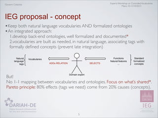 Experts Workshop on Controlled Vocabularies
Mainz 10-11/10/2013

Giovanni Colavizza

IEG proposal - concept
•Keep both natural language vocabularies AND formalized ontologies
•An integrated approach:

1.develop back-end ontologies, well formalized and documented*
2.vocabularies are built as needed, in natural language, associating tags with
formally deﬁned concepts (prevent late integration)

But!
No 1-1 mapping between vocabularies and ontologies. Focus on what’s shared*.
Pareto principle: 80% effects (tags we need) come from 20% causes (concepts).

5

 