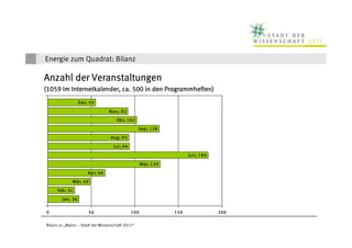 Energie zum Quadrat: Bilanz

Anzahl der Veranstaltungen
(1059 im Internetkalender, ca. 500 in den Programmheften)
                  Dez; 55

                                 Nov; 92
                                     Okt; 102

                                                  Sep; 128

                                  Au g; 93

                                    Jul; 94

                                                                     Jun; 184

                                                    Mai; 129

                      Apr; 66

              Mär; 49

     Feb; 31

        Jan; 36

0                     50                      100              150              200

Bilanz zu „Mainz – Stadt der Wissenschaft 2011“
 