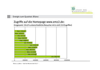 Energie zum Quadrat: Bilanz

 Zugriffe auf die Homepage www.emz2.de:
 (insgesamt: 59.674 unterschiedliche Besucher mit 4.449.319 Zugriffen)
                                                            Zugriffen)


       Dez; 220467
     N ov; 187037
        O k t; 207510

         S ep; 239735
            Aug; 268851
                    Jul; 341044
                               Jun; 458149
                            Mai; 433923
                        Apr; 391772
                          Mär; 411938
                           Feb; 422168
                                                           Jan; 866720

 0               200000              400000       600000      800000     1000000

Bilanz zu „Mainz – Stadt der Wissenschaft 2011“
 