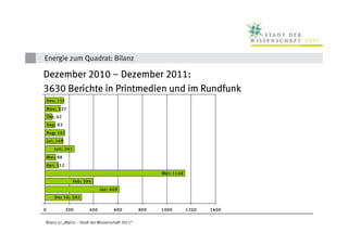 Energie zum Quadrat: Bilanz

Dezember 2010 – Dezember 2011:
3630 Berichte in Printmedien und im Rundfunk
    Dez; 152
    N ov; 127
    Okt; 62
    Sep; 83
    Aug; 163
    Jul; 149
        Jun ; 241
    Mai ; 88
    Apr; 112
                                                        Mär; 1148
                    Feb; 394
                                 Jan ; 609
        Dez 10; 302

0              200         400          600       800   1000        1200   1400

Bilanz zu „Mainz – Stadt der Wissenschaft 2011“
 