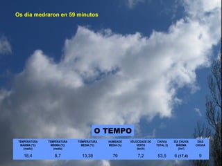 TEMPERATURA
MÁXIMA (ºC)
(media)
TEMPERATURA
MÍNIMA (ºC)
(media)
TEMPERATURA
MEDIA (ºC)
HUMIDADE
MEDIA (%)
VELOCIDADE DO
VENTO
(km/h)
CHUVIA
TOTAL (l)
DÍA CHUVIA
MÁXIMA
(l/m2
)
DIAS
CHUVIA
18,4 8,7 13,38 79 7,2 53,5 6 (17,4) 9
O TEMPO
Os día medraron en 59 minutos
 