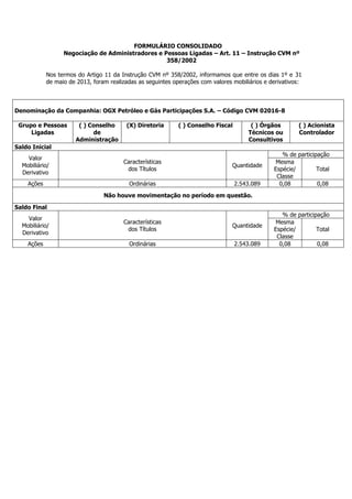 FORMULÁRIO CONSOLIDADO
Negociação de Administradores e Pessoas Ligadas – Art. 11 – Instrução CVM nº
358/2002
Nos termos do Artigo 11 da Instrução CVM nº 358/2002, informamos que entre os dias 1º e 31
de maio de 2013, foram realizadas as seguintes operações com valores mobiliários e derivativos:
Denominação da Companhia: OGX Petróleo e Gás Participações S.A. – Código CVM 02016-8
Grupo e Pessoas
Ligadas
( ) Conselho
de
Administração
(X) Diretoria ( ) Conselho Fiscal ( ) Órgãos
Técnicos ou
Consultivos
( ) Acionista
Controlador
Saldo Inicial
Valor
Mobiliário/
Derivativo
Características
dos Títulos
Quantidade
% de participação
Mesma
Espécie/
Classe
Total
Ações Ordinárias 2.543.089 0,08 0,08
Não houve movimentação no período em questão.
Saldo Final
Valor
Mobiliário/
Derivativo
Características
dos Títulos
Quantidade
% de participação
Mesma
Espécie/
Classe
Total
Ações Ordinárias 2.543.089 0,08 0,08
 