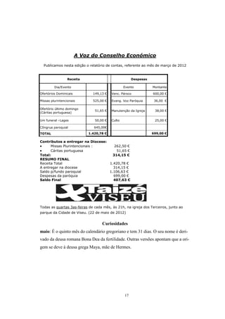 A Voz do Conselho Económico
    Publicamos nesta edição o relatório de contas, referente ao mês de março de 2012



                 Receita                               Despesas

         Dia/Evento                               Evento          Montante

Ofertórios Dominicais          149,13 €   Venc. Pároco            600,00 €

Missas plurintencionais        525,00 €   Evang. Voz Paróquia      36,00 €

Ofertório último domingo
                                51,65 €   Manutenção da Igreja     38,00 €
(Cáritas portuguesa)

Um funeral –Lages               50,00 €   Culto                    25,00 €

Côngrua paroquial               645,00€

TOTAL                        1.420,78 €                           699,00 €

Contributos a entregar na Diocese:
•     Missas Plurintencionais :       262,50 €
•     Cáritas portuguesa               51,65 €
Total:                               314,15 €
RESUMO FINAL
Receita Total                      1.420,78 €
A entregar na diocese                314,15 €
Saldo p/fundo paroquial            1.106,63 €
Despesas da paróquia                 699,00 €
Saldo Final                          407,63 €




Todas as quartas 3as-feiras de cada mês, às 21h, na igreja dos Terceiros, junto ao
parque da Cidade de Viseu. (22 de maio de 2012)


                                    Curiosidades
maio: É o quinto mês do calendário gregoriano e tem 31 dias. O seu nome é deri-
vado da deusa romana Bona Dea da fertilidade. Outras versões apontam que a ori-
gem se deve à deusa grega Maya, mãe de Hermes.




                                                  17
 