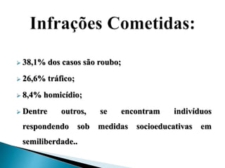  38,1%dos casos são roubo; 
 26,6%tráfico; 
 8,4%homicídio; 
 Dentre outros, se encontram indivíduos 
respondendo sob medidas socioeducativas em 
semiliberdade.. 
 