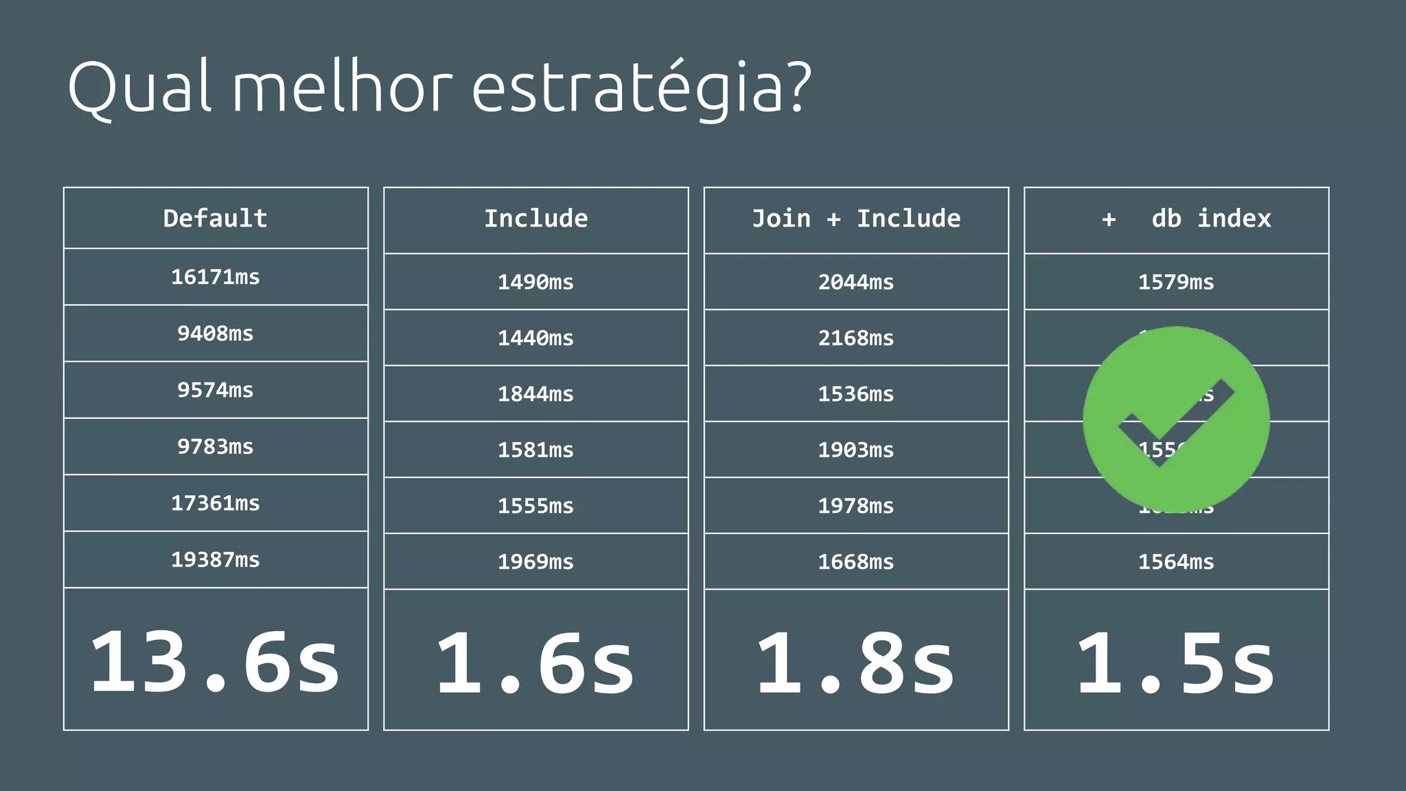 Default
16171ms
9408ms
9574ms
9783ms
17361ms
19387ms
13.6s
Qual melhor estratégia?
Include
1490ms
1440ms
1844ms
1581ms
1555ms
1969ms
1.6s
Join + Include
2044ms
2168ms
1536ms
1903ms
1978ms
1668ms
1.8s
+ db index
1579ms
1653ms
1575ms
1556ms
1613ms
1564ms
1.5s
 