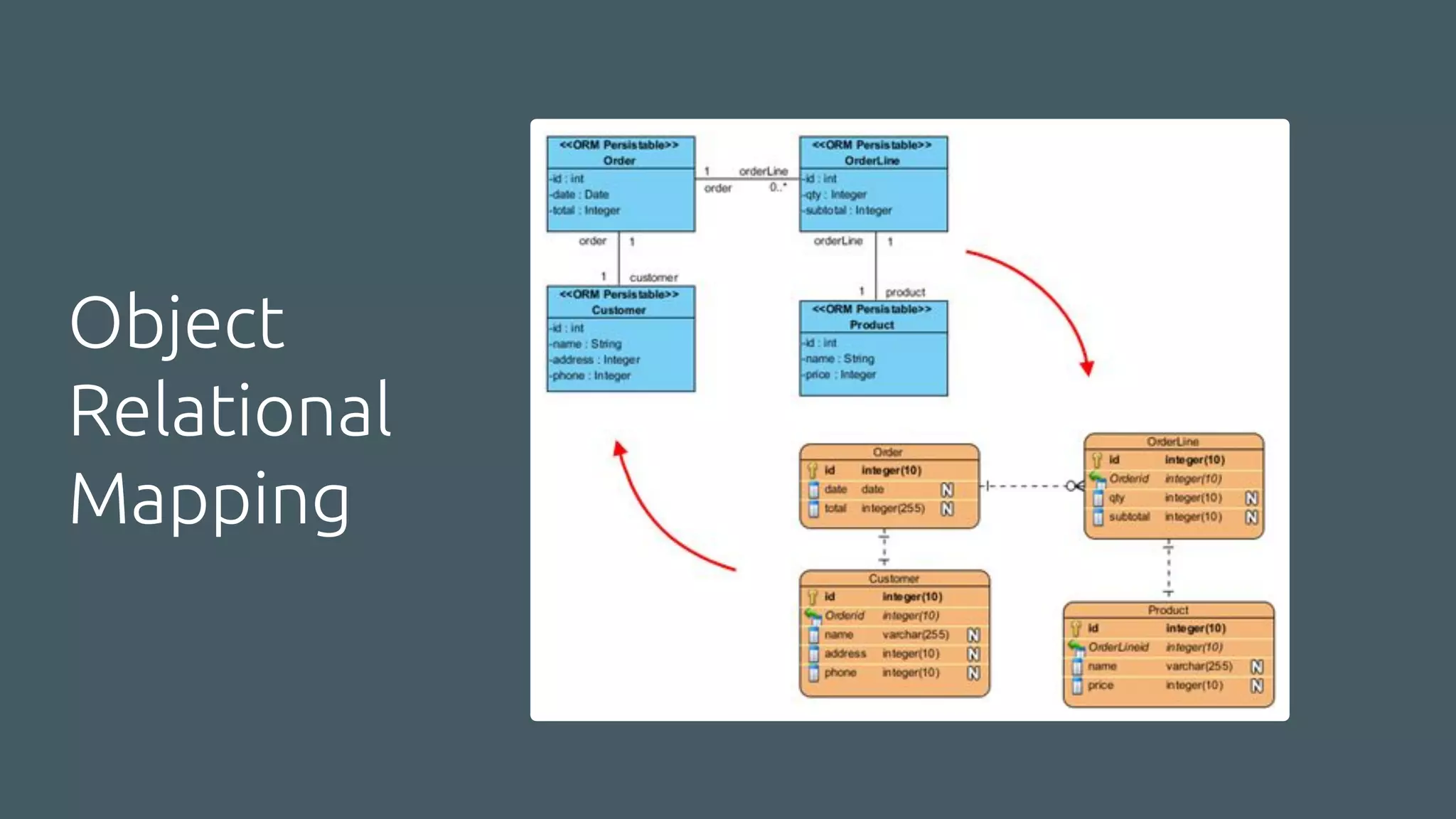 Object
Relational
Mapping
 