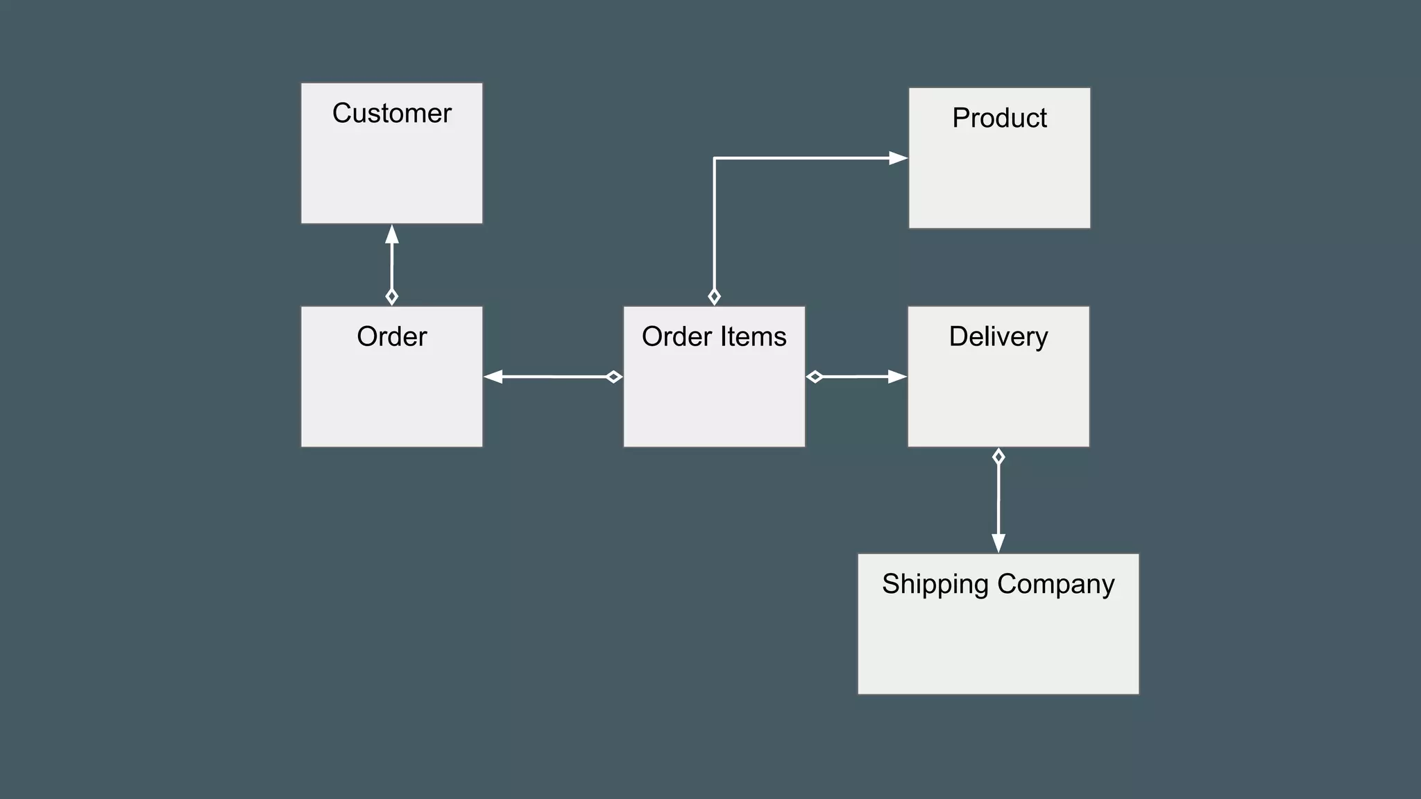 Order
Customer
Order Items
Product
Shipping Company
Delivery
 